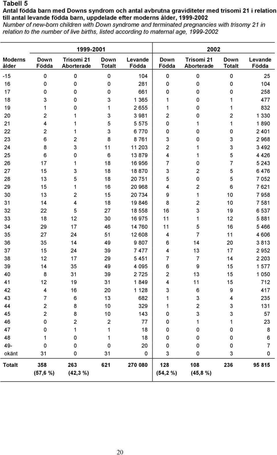 Trisomi 21 Aborterade Down Totalt Levande Födda Down Födda Trisomi 21 Aborterade Down Totalt Levande Födda -15 0 0 0 104 0 0 0 25 16 0 0 0 281 0 0 0 104 17 0 0 0 661 0 0 0 258 18 3 0 3 1 365 1 0 1