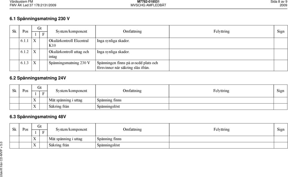 6.2 Spänningsmatning 24V X Mät spänning i uttag Spänning finns X Säkring från Spänningslöst 6.