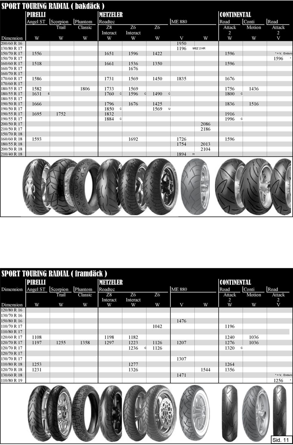 170/60 R 17 1586 1731 1569 1450 1835 1676 170/60 R 17 180/55 R 17 1582 1806 1733 1569 1756 1436 180/55 R 17 1631 E 1760 C 1596 C 1490 C 1800 C 180/55 R 17 190/50 R 17 1666 1796 1676 1425 1836 1516