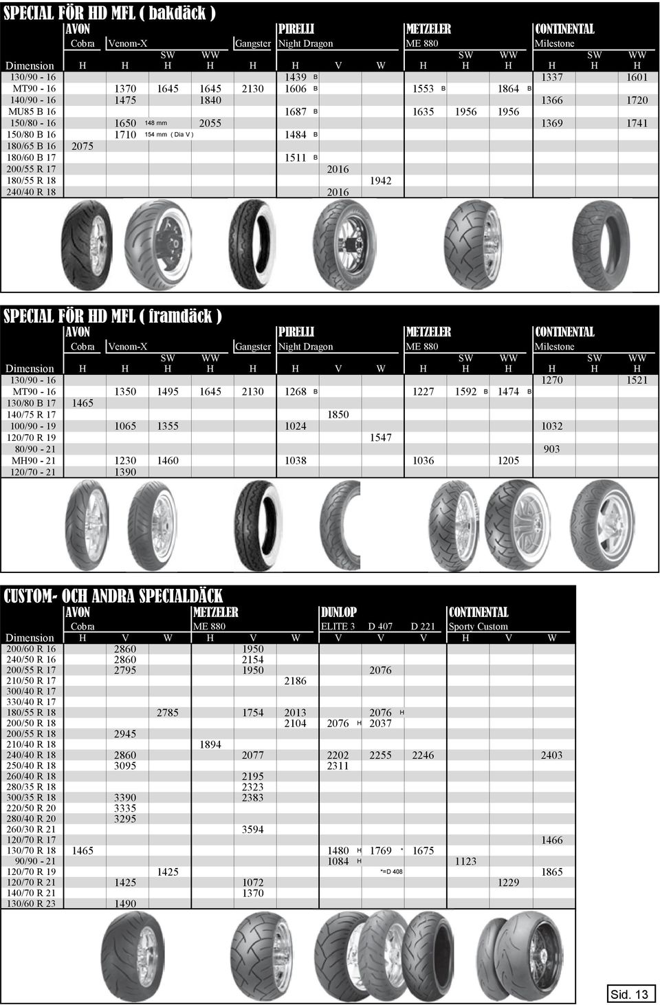 180/65 B 16 2075 180/60 B 17 1511 B 200/55 R 17 2016 180/55 R 18 1942 240/40 R 18 2016 SPECIAL FÖR HD MFL ( framdäck ) AVON PIRELLI METZELER CONTINENTAL Cobra Venom-X Gangster Night Dragon ME 880