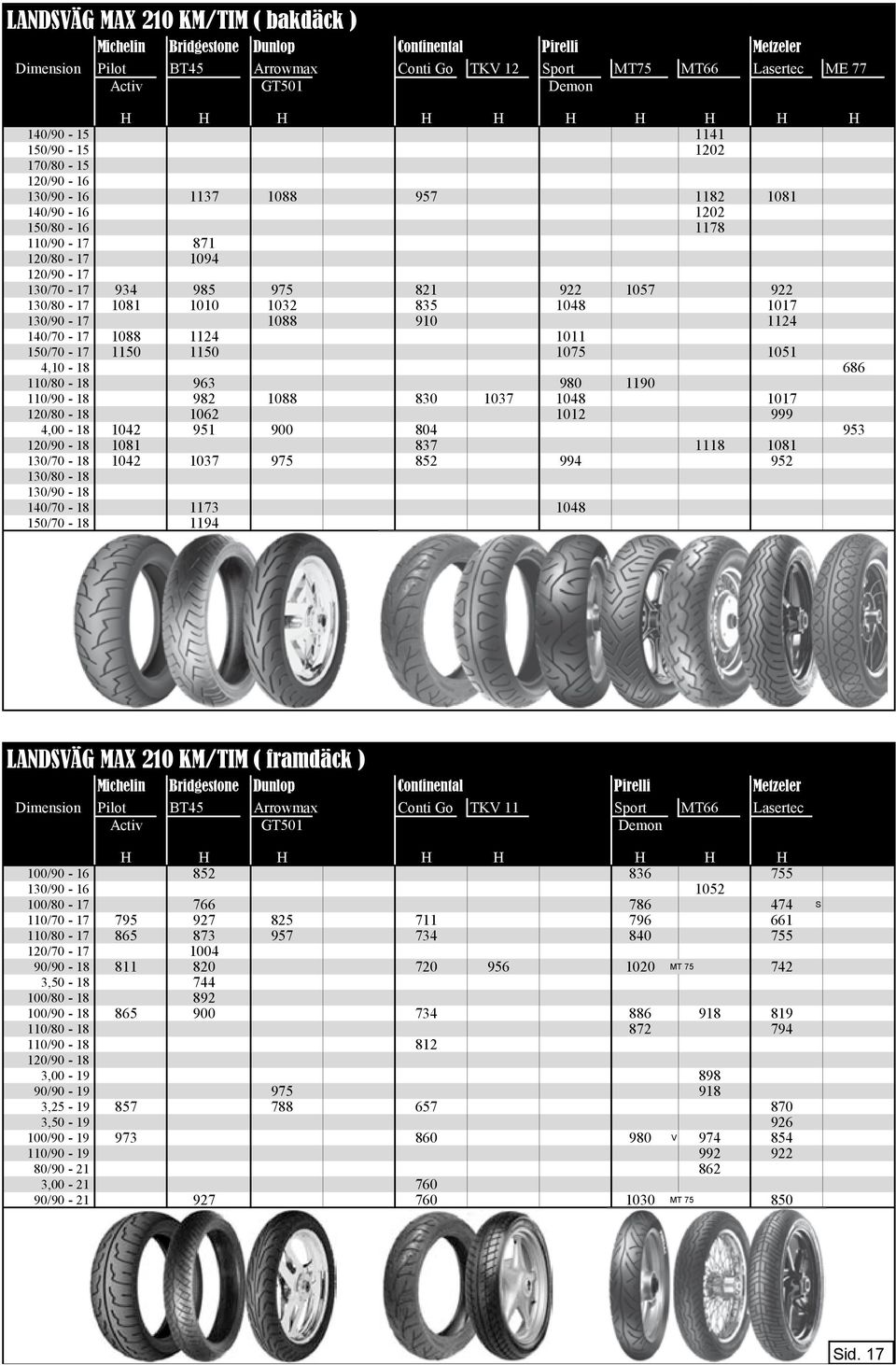 130/80-17 1081 1010 1032 835 1048 1017 130/90-17 1088 910 1124 140/70-17 1088 1124 1011 150/70-17 1150 1150 1075 1051 4,10-18 686 110/80-18 963 980 1190 110/90-18 982 1088 830 1037 1048 1017