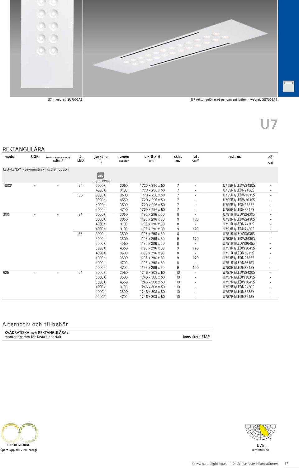 val LED+LENS - asymmetrisk ljusdistribution 18001 - - 24 3000K 3050 1720 x 296 x 50 7 - U755R1/LEDW2430S - 4000K 3100 1720 x 296 x 50 7 - U755R1/LEDN2430S - 36 3000K 3500 1720 x 296 x 50 7 -