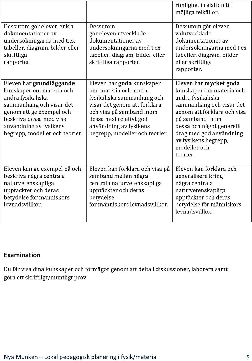 Dessutom gör eleven utvecklade tabeller, diagram, bilder eller skriftliga Eleven har goda kunskaper om materia och andra fysikaliska sammanhang och visar det genom att förklara och visa på samband