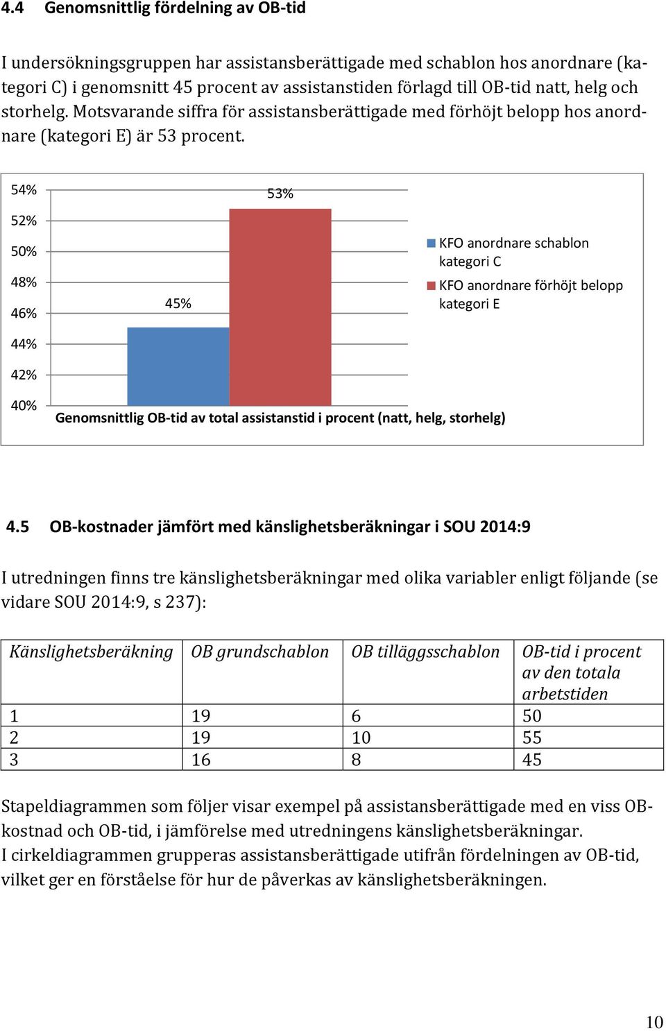 54% 52% 50% 48% 46% 44% 42% 45% 53% KFO anordnare schablon kategori C KFO anordnare förhöjt belopp kategori E 40% Genomsnittlig OB tid av total assistanstid i procent (natt, helg, storhelg) 4.
