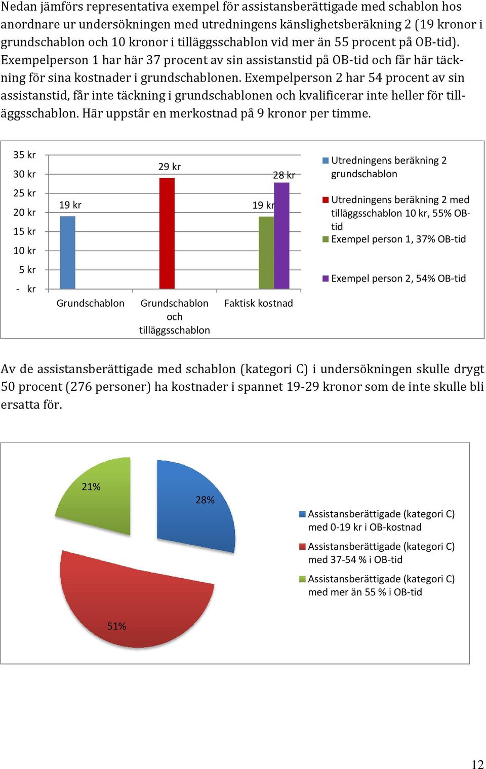 Exempelperson 2 har 54 procent av sin assistanstid, får inte täckning i grundschablonen och kvalificerar inte heller för tilläggsschablon. Här uppstår en merkostnad på 9 kronor per timme.