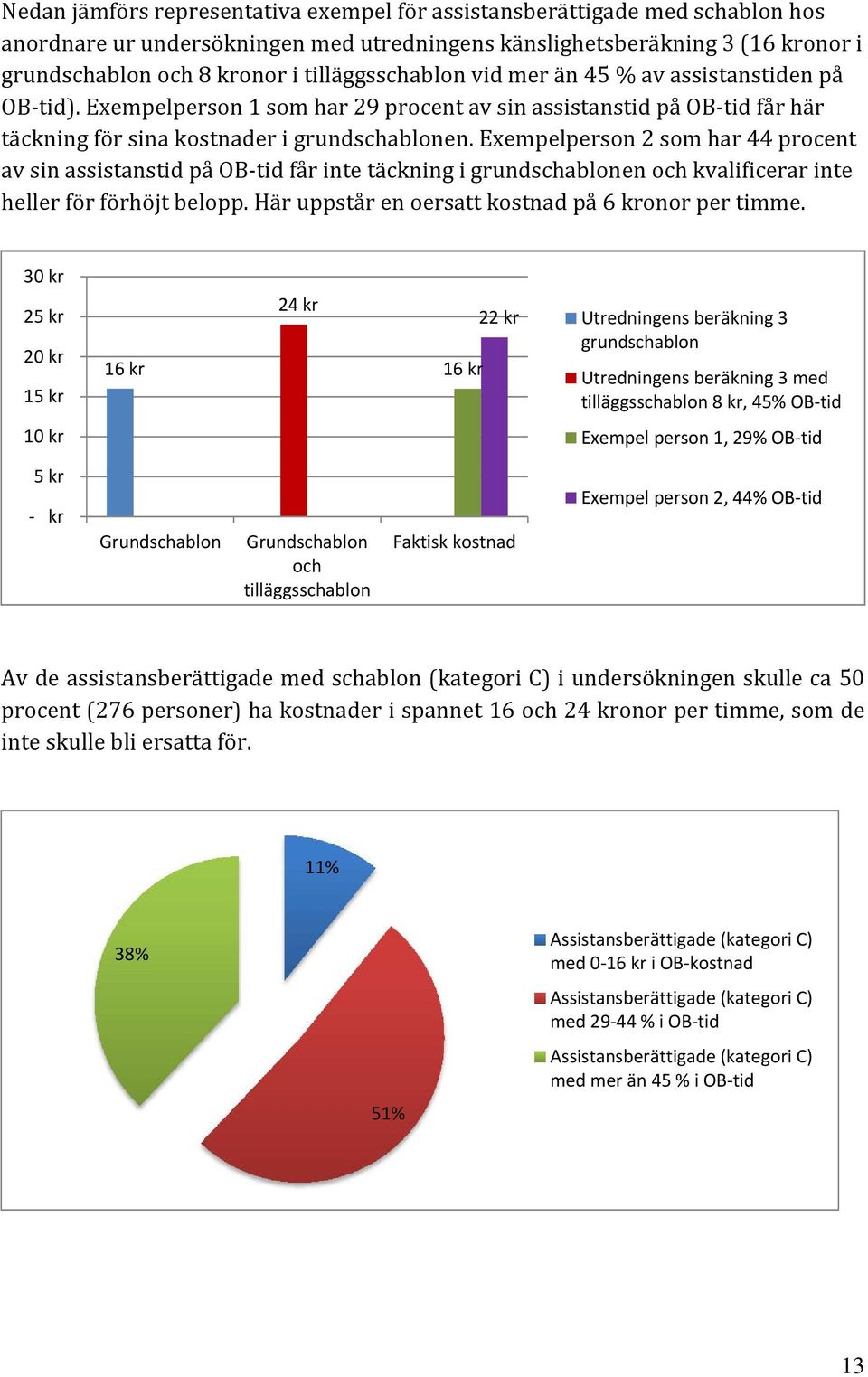 Exempelperson 2 som har 44 procent av sin assistanstid på OB tid får inte täckning i grundschablonen och kvalificerar inte heller för förhöjt belopp.