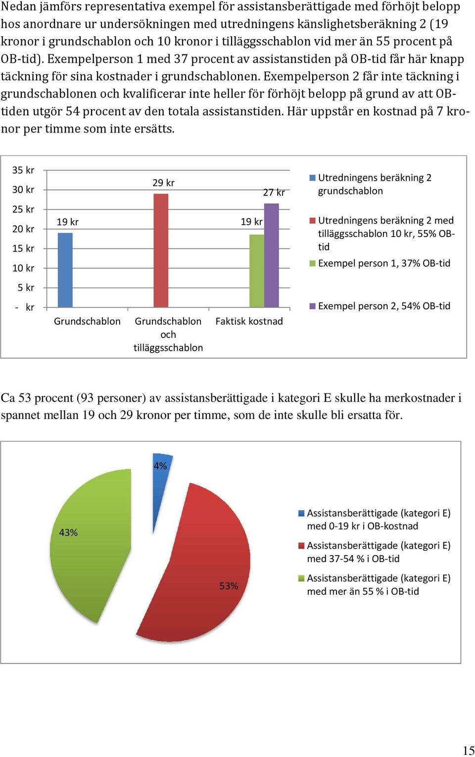 Exempelperson 2 får inte täckning i grundschablonen och kvalificerar inte heller för förhöjt belopp på grund av att OBtiden utgör 54 procent av den totala assistanstiden.