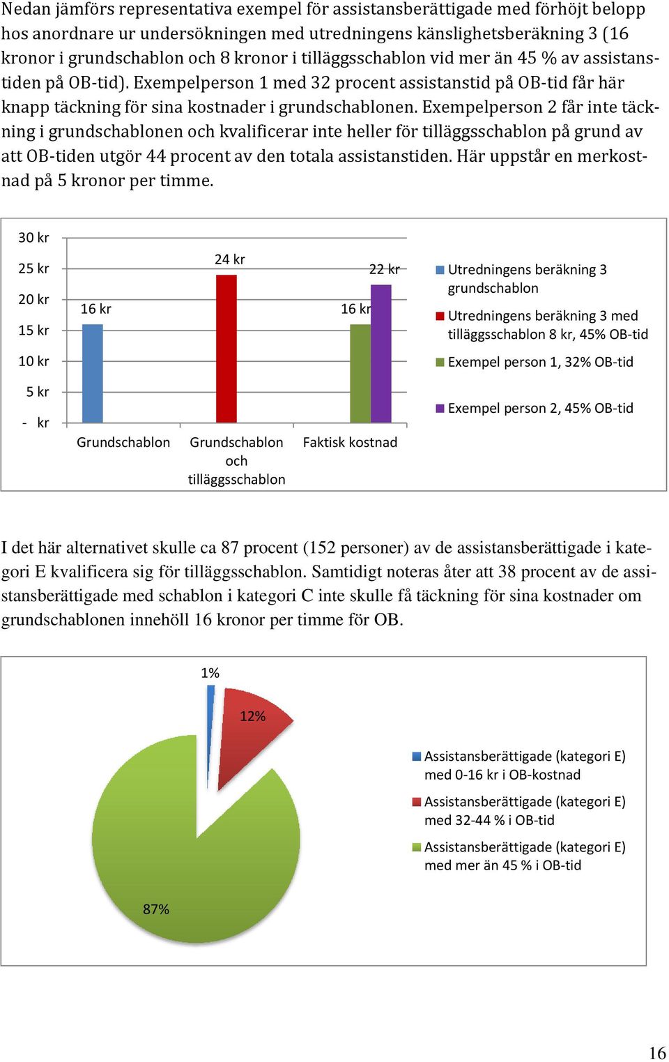 Exempelperson 2 får inte täckning i grundschablonen och kvalificerar inte heller för tilläggsschablon på grund av att OB tiden utgör 44 procent av den totala assistanstiden.
