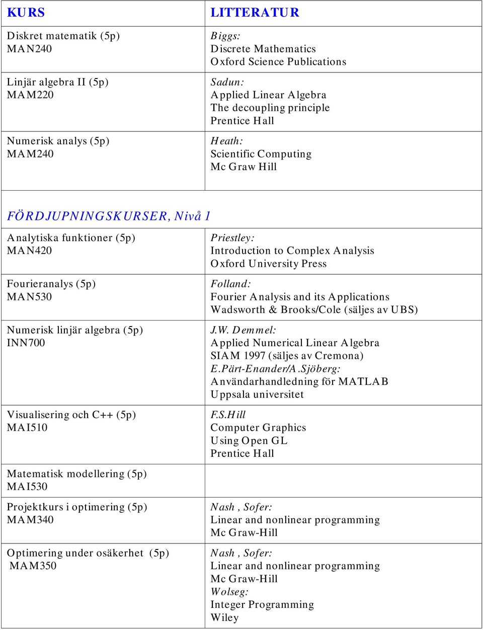 (5p) MAI510 Matematisk modellering (5p) MAI530 Projektkurs i optimering (5p) MAM340 Optimering under osäkerhet (5p) MAM350 Priestley: Introduction to Complex Analysis Oxford University Press Folland: