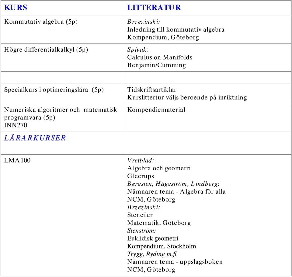 på inriktning Kompendiematerial LMA100 Vretblad: Algebra och geometri Gleerups Bergsten, Häggström, Lindberg: Nämnaren tema - Algebra för alla NCM,