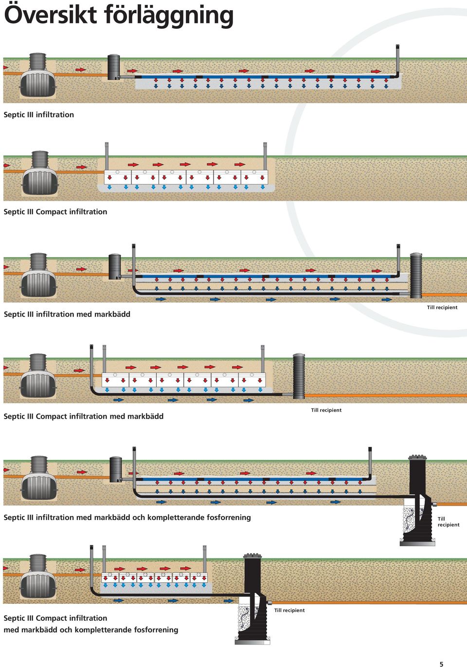 markbädd Septic III infiltration med markbädd och kompletterande fosforrening Till