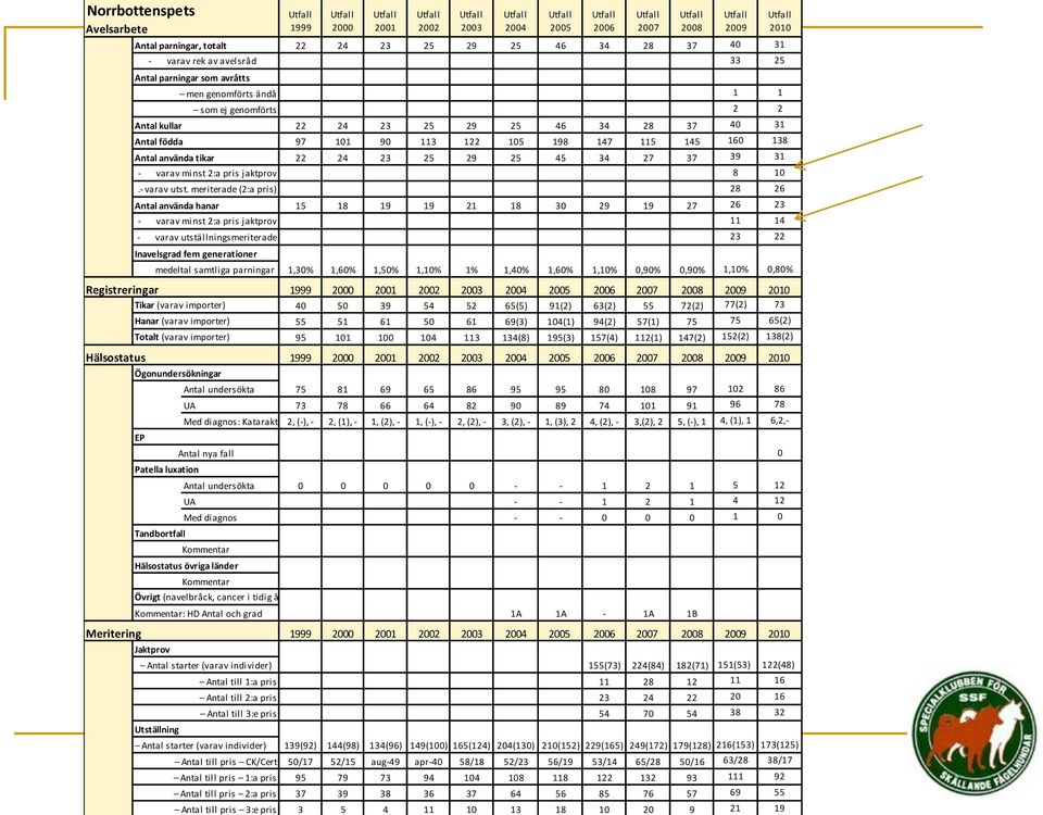 91(2) 63(2) 55 72(2) 77(2) 73 EP - varav rek av avelsråd Antal parningar som avråtts Antal kullar Antal födda Antal använda tikar - varav minst 2:a pris jaktprov.- varav utst.