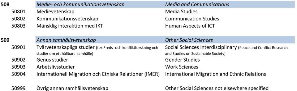 samhälle) Social Sciences Interdisciplinary (Peace and Conflict Research and Studies on Sustainable Society) 50902 Genus studier Gender Studies 50903 Arbetslivsstudier Work