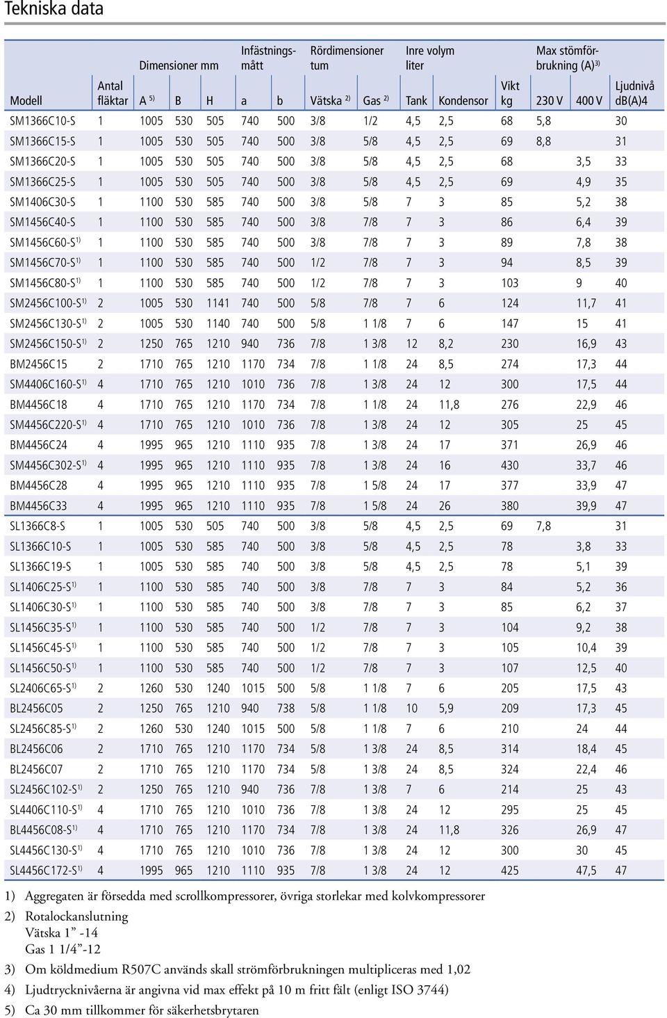 Infästningsmått Rördimensioner tum Inre volym liter Antal fläktar A 5) B H a b Vätska 2) Gas 2) Tank Kondensor Max stömförbrukning (A) 3) Vikt kg 230 V 400 V SM1366C10S 1 1005 530 505 740 500 3/8 1/2
