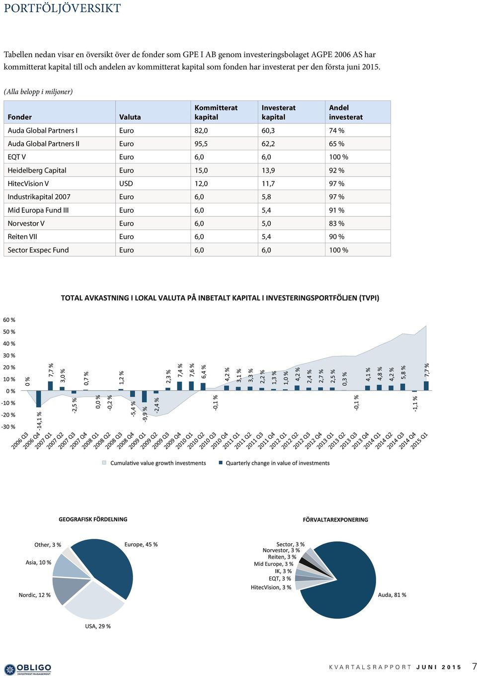 (Alla belopp i miljoner) Kommitterat Investerat Andel Fonder Valuta kapital kapital investerat Auda Global Partners I Euro 82,0 60,3 74 % Auda Global Partners II Euro 95,5 62,2 65 % EQT V