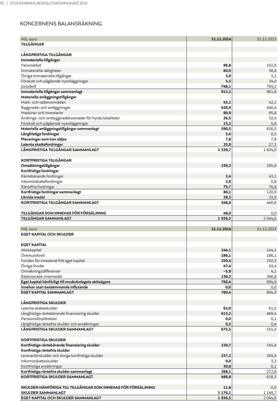 2013 TILLGÅNGAR LÅNGFRISTIGA TILLGÅNGAR Immateriella tillgångar Varumärket 96,8 102,6 Immateriella rättigheter 60,0 38,8 Övriga immateriella tillgångar 3,9 3,1 Förskott och pågående nyanläggningar