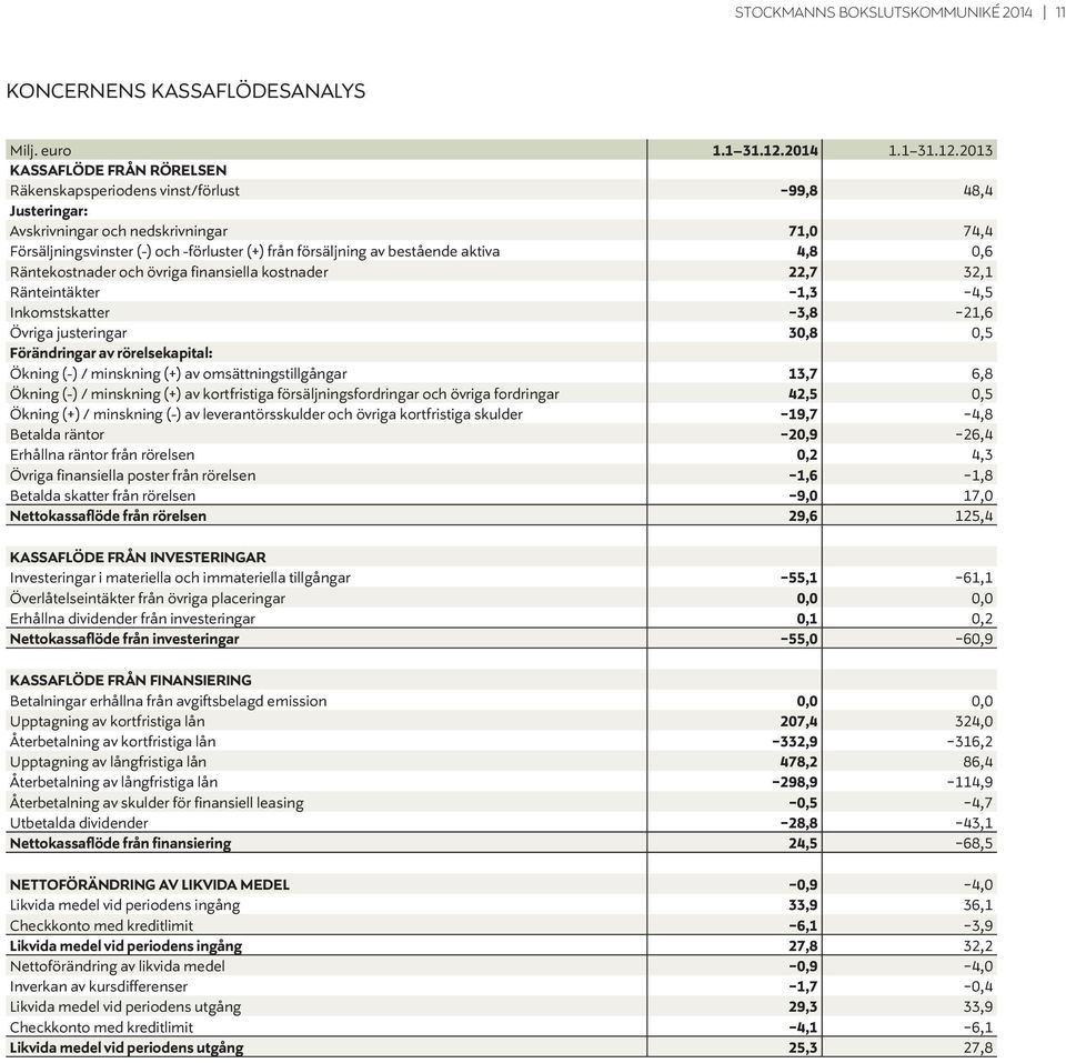 2013 KASSAFLÖDE FRÅN RÖRELSEN Räkenskapsperiodens vinst/förlust -99,8 48,4 Justeringar: Avskrivningar och nedskrivningar 71,0 74,4 Försäljningsvinster (-) och -förluster (+) från försäljning av