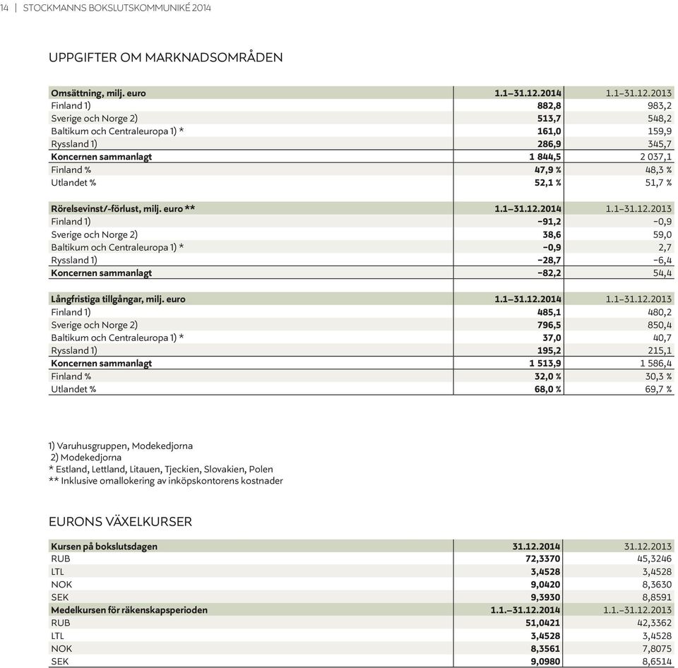 2013 Finland 1) 882,8 983,2 Sverige och Norge 2) 513,7 548,2 Baltikum och Centraleuropa 1) * 161,0 159,9 Ryssland 1) 286,9 345,7 Koncernen sammanlagt 1 844,5 2 037,1 Finland % 47,9 % 48,3 % Utlandet