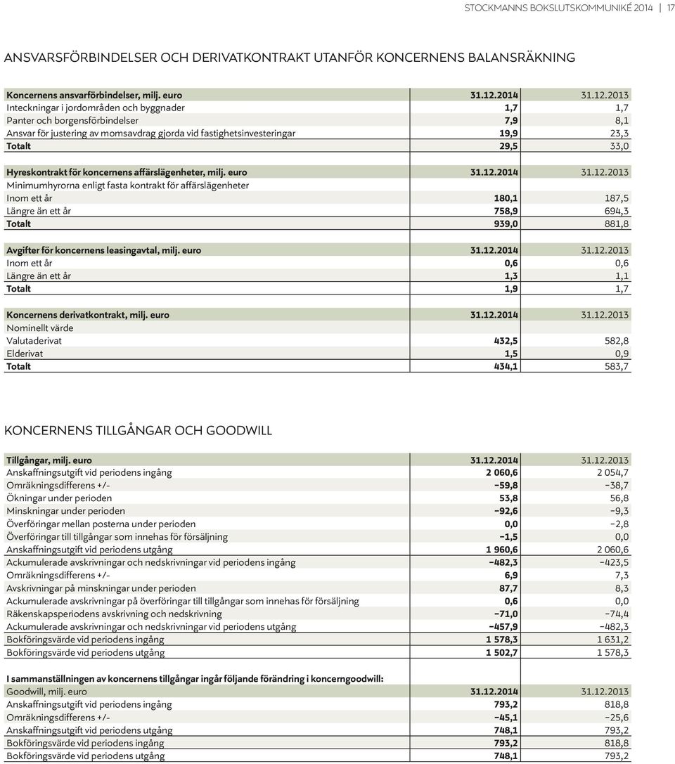 2013 Inteckningar i jordområden och byggnader 1,7 1,7 Panter och borgensförbindelser 7,9 8,1 Ansvar för justering av momsavdrag gjorda vid fastighetsinvesteringar 19,9 23,3 Totalt 29,5 33,0