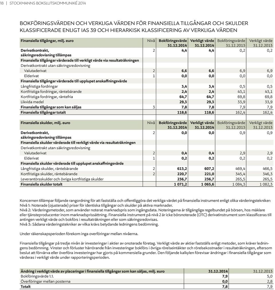 2014 Verkligt värde 31.12.