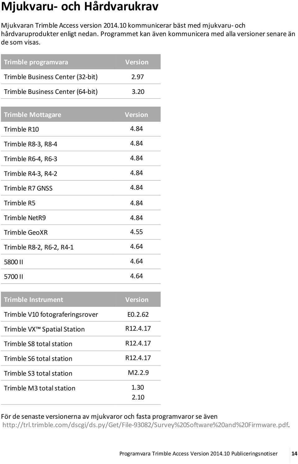 20 Trimble Mottagare Version Trimble R10 4.84 Trimble R8-3, R8-4 4.84 Trimble R6-4, R6-3 4.84 Trimble R4-3, R4-2 4.84 Trimble R7 GNSS 4.84 Trimble R5 4.84 Trimble NetR9 4.84 Trimble GeoXR 4.