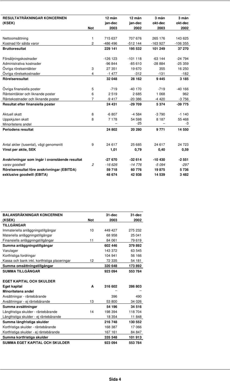 rörelseintäkter 3 27 351 19 670 355 16 250 Övriga rörelsekostnader 4-1 477-312 -131-182 Rörelseresultat 32 048 28 162 9 445 3 185 Övriga finansiella poster 5-719 -40 170-719 -40 166 Ränteintäkter och