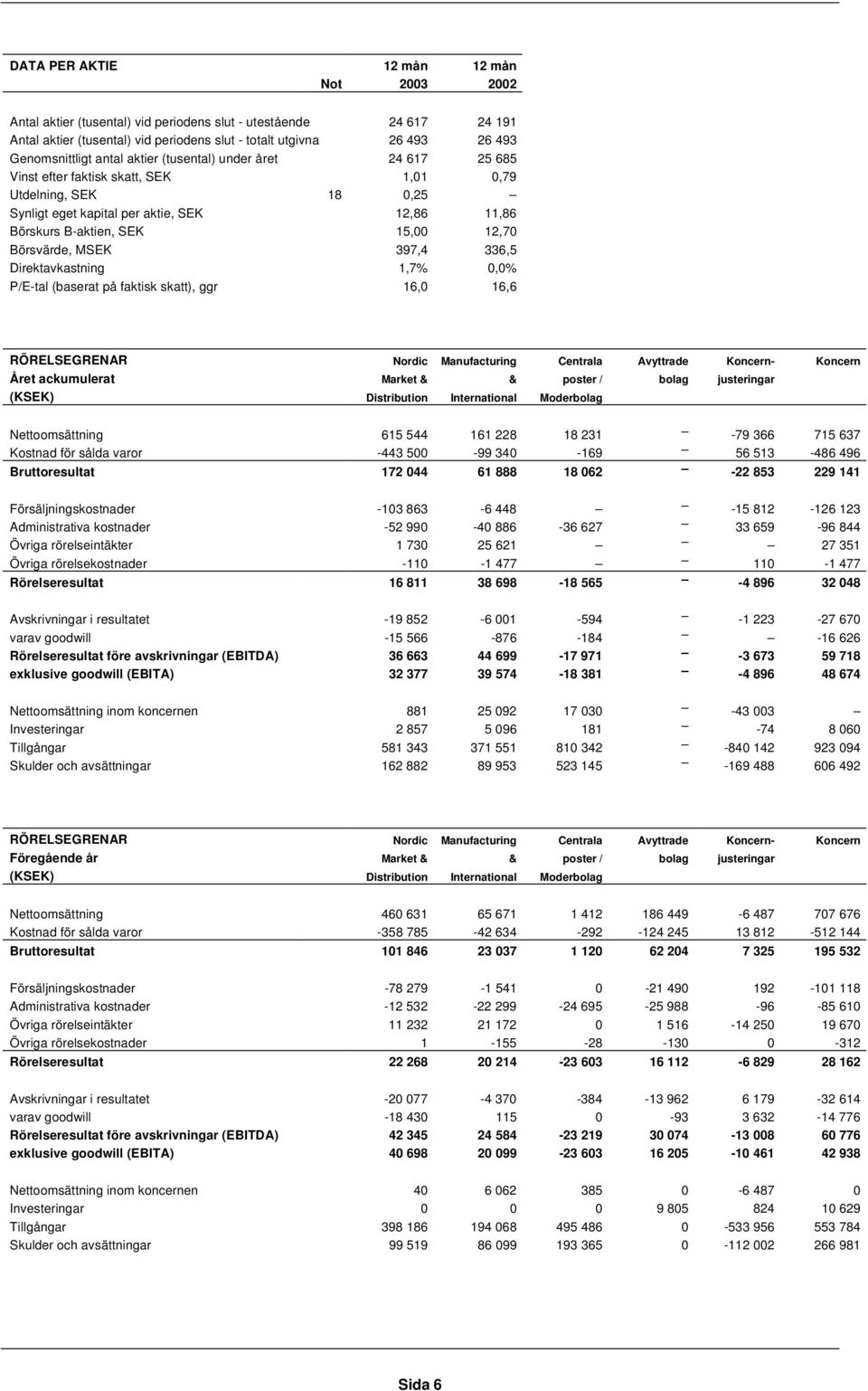 15,00 12,70 Börsvärde, MSEK 397,4 336,5 Direktavkastning 1,7% 0,0% P/E-tal (baserat på faktisk skatt), ggr 16,0 16,6 RÖRELSEGRENAR Nordic Manufacturing Centrala Avyttrade Koncern- Koncern Året