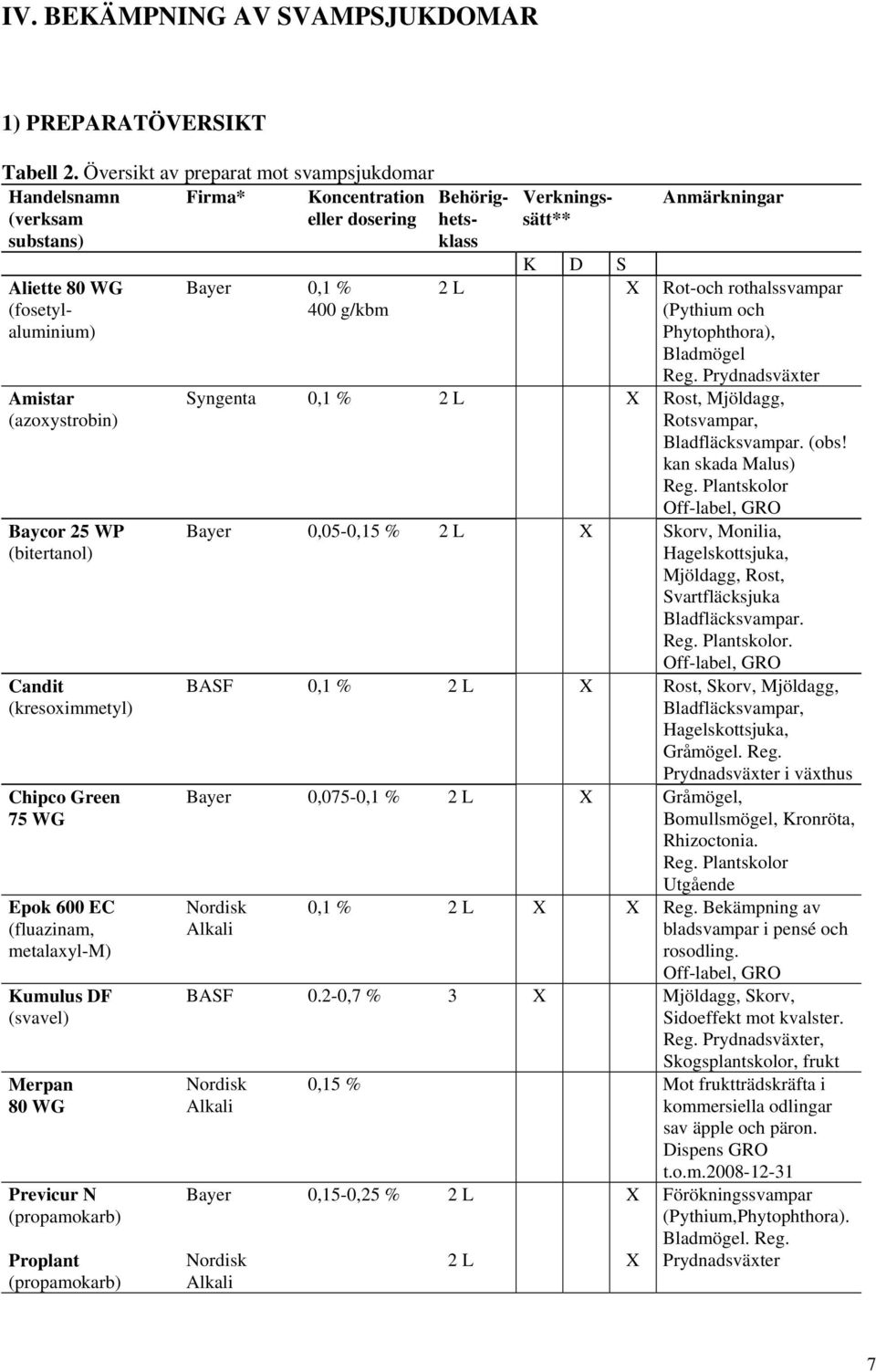 (bitertanol) Candit (kresoximmetyl) Chipco Green 75 WG Epok 600 EC (fluazinam, metalaxyl-m) Kumulus DF (svavel) Merpan 80 WG Previcur N (propamokarb) Proplant (propamokarb) Bayer 0,1 % 400 g/kbm