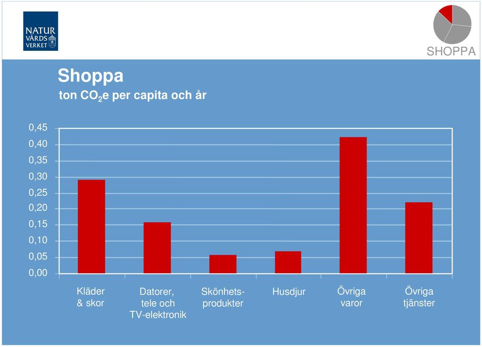 Kläder & skor Datorer, tele och TV-elektronik