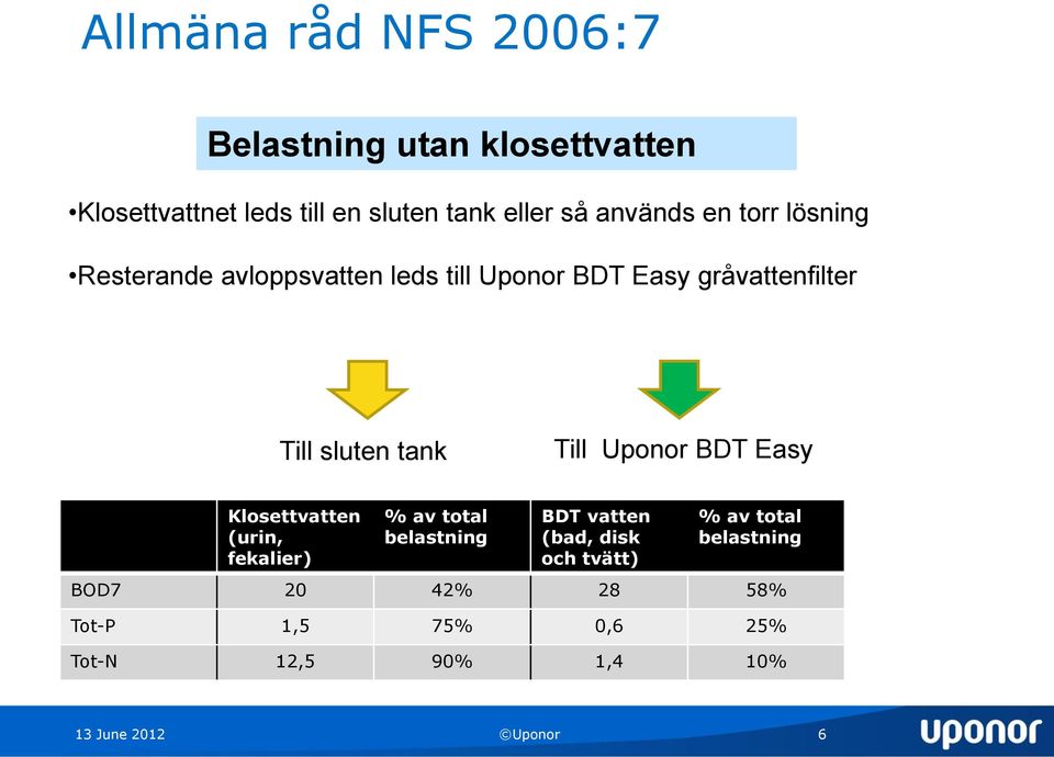 tank Till Uponor BDT Easy Klosettvatten (urin, fekalier) % av total belastning BDT vatten (bad, disk och