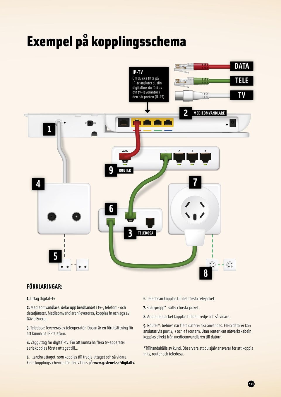 Den här delen levereras, kopplas in och ägs av Gävle Energi 2. Medieomvandlare: delar upp bredbandet i tv-, telefoni- och 3. TELEDOSA,Medieomvandlaren levereras från teleoperatör datatjänster.