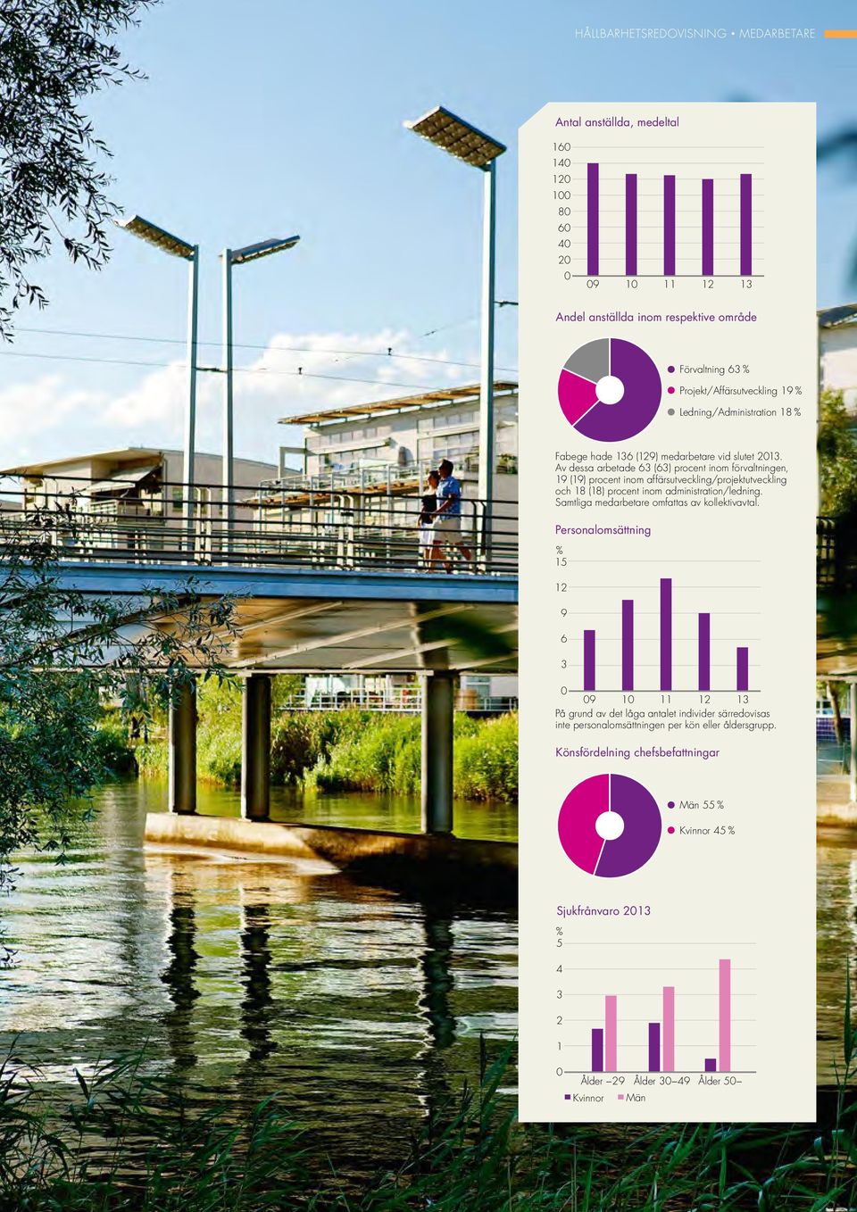 Av dessa arbetade 63 (63) procent inom förvaltningen, 19 (19) procent inom affärsutveckling/projektutveckling och 18 (18) procent inom administration/ledning.
