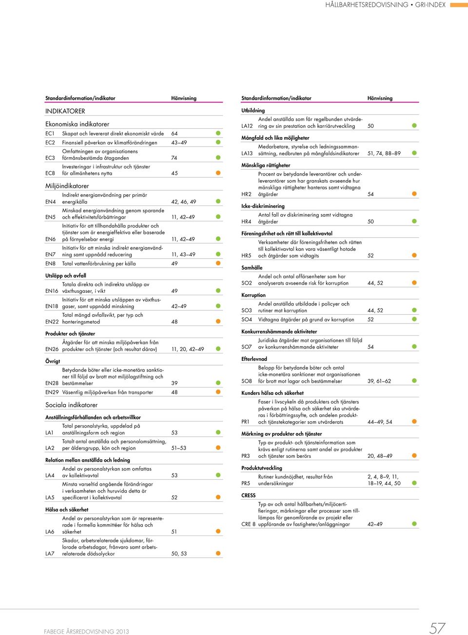 Miljöindikatorer Indirekt energianvändning per primär EN4 energikälla 42, 46, 49 EN5 Minskad energianvändning genom sparande och effektivitetsförbättringar 11, 42 49 EN6 Initiativ för att