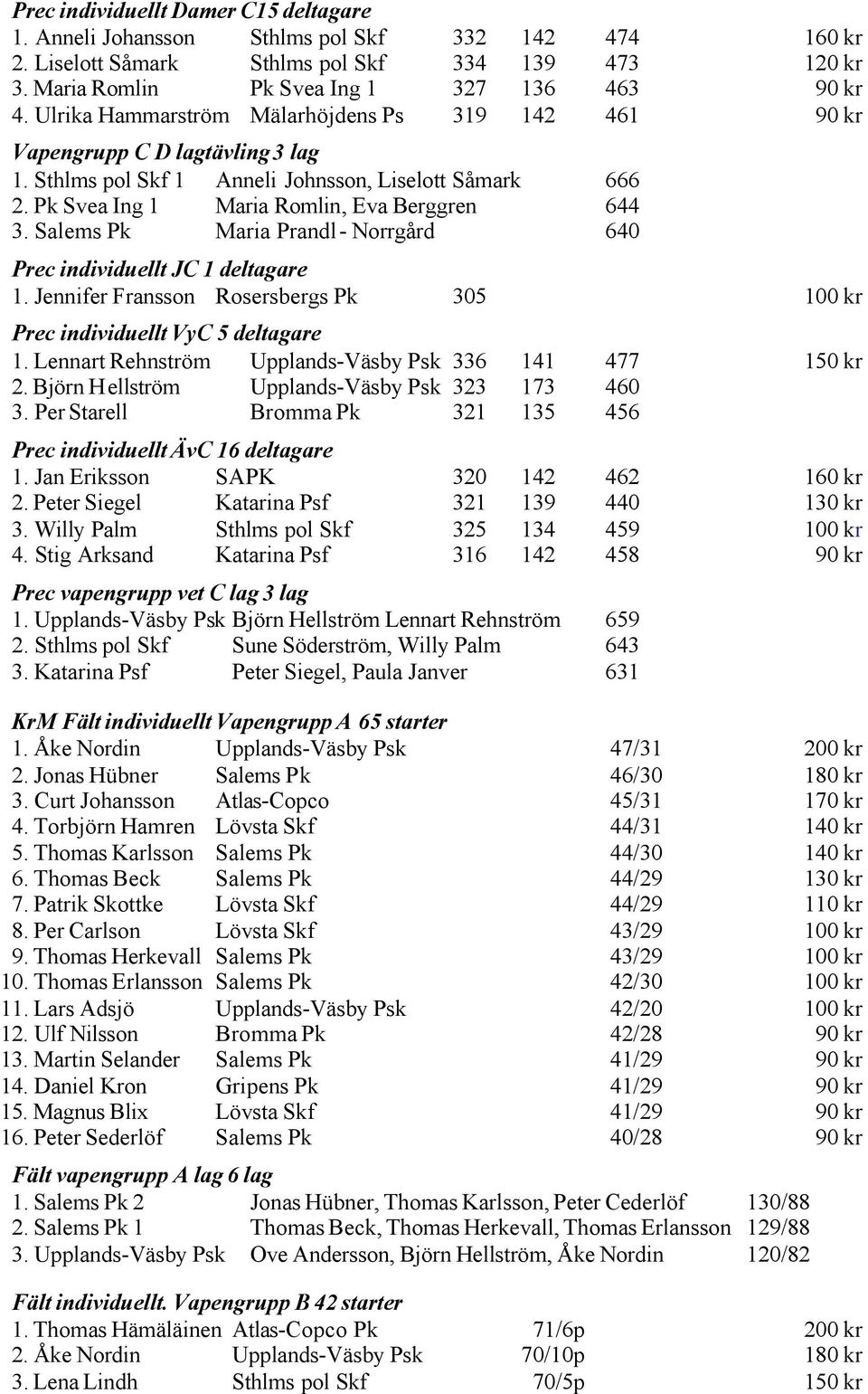 Salems Pk Maria Prandl - Norrgård 640 Prec individuellt JC 1 deltagare 1. Jennifer Fransson Rosersbergs Pk 305 100 kr Prec individuellt VyC 5 deltagare 1.