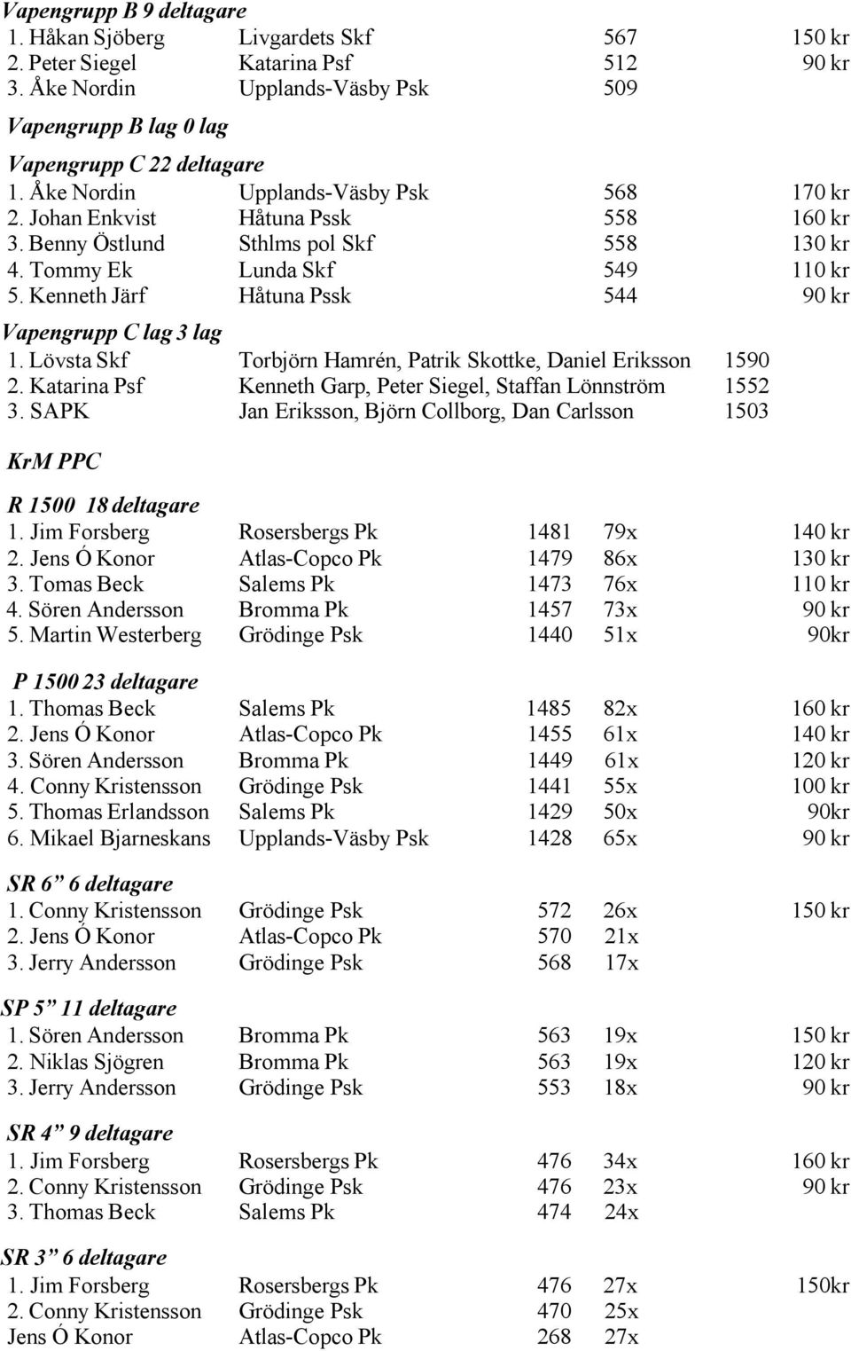 Kenneth Järf Håtuna Pssk 544 90 kr Vapengrupp C lag 3 lag 1. Lövsta Skf Torbjörn Hamrén, Patrik Skottke, Daniel Eriksson 1590 2. Katarina Psf Kenneth Garp, Peter Siegel, Staffan Lönnström 1552 3.