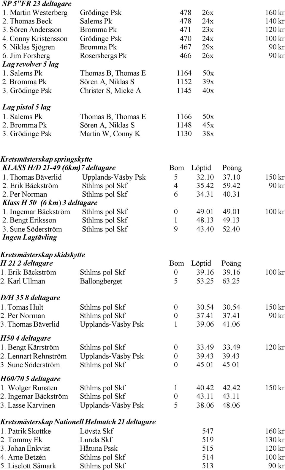 Bromma Pk Sören A, Niklas S 1152 39x 3. Grödinge Psk Christer S, Micke A 1145 40x Lag pistol 5 lag 1. Salems Pk Thomas B, Thomas E 1166 50x 2. Bromma Pk Sören A, Niklas S 1148 45x 3.