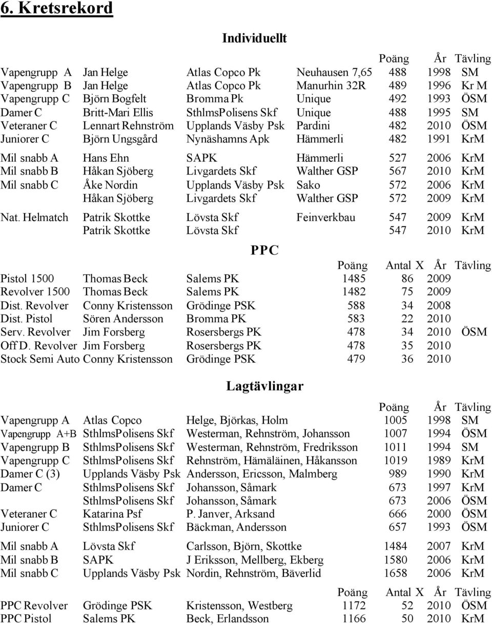 Nynäshamns Apk Hämmerli 482 1991 KrM Mil snabb A Hans Ehn SAPK Hämmerli 527 2006 KrM Mil snabb B Håkan Sjöberg Livgardets Skf Walther GSP 567 2010 KrM Mil snabb C Åke Nordin Upplands Väsby Psk Sako