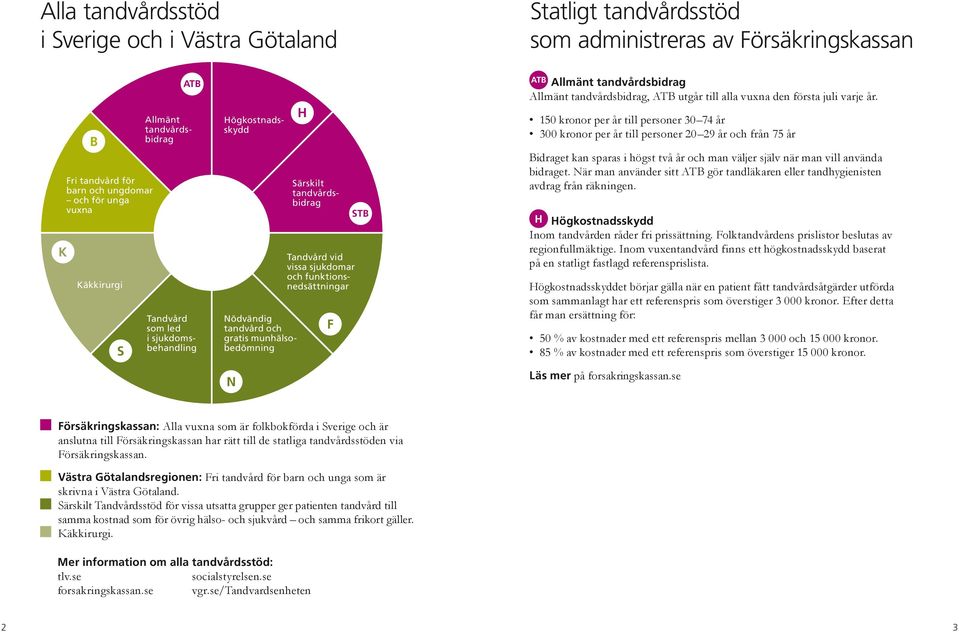 funktionsnedsättningar F STB ATB Allmänt tandvårdsbidrag Allmänt tandvårdsbidrag, ATB utgår till alla vuxna den första juli varje år.