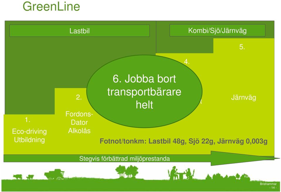 Fordons- Dator Alkolås 6. Jobba 3. bort transportbärare helt Förnybart bränsle 4.