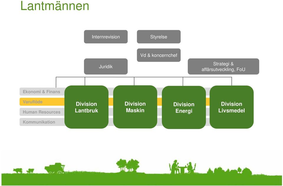 Finans Varuflöde Human Resources Division Lantbruk
