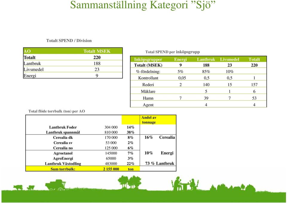 Cerealia no 125 000 6% Agroetanol 145000 7% 10% Energi AgroEnergi 65000 3% Lantbruk Växtodling 483000 22% 73 % Lantbruk Sum torrbulk: 2 155 000 ton