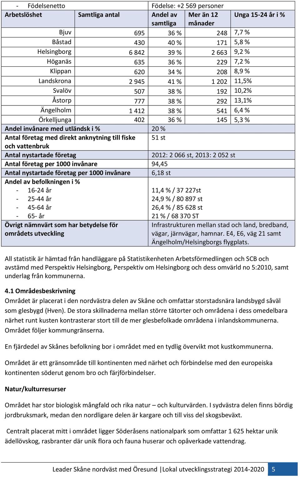 % 145 5,3 % Andel invånare med utländsk i % 20 % Antal företag med direkt anknytning till fiske 51 st och vattenbruk Antal nystartade företag 2012: 2 066 st, 2013: 2 052 st Antal företag per 1000