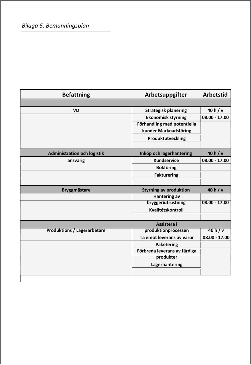 Kundservice 08.00-17.00 Bokföring Fakturering Bryggmästare Styrning av produktion 40 h / v Hantering av bryggeriutrustning 08.00-17.00 Kvalitétskontroll Produktions / Lagerarbetare Assistera i produktionprocessen 40 h / v Ta emot leverans av varor 08.