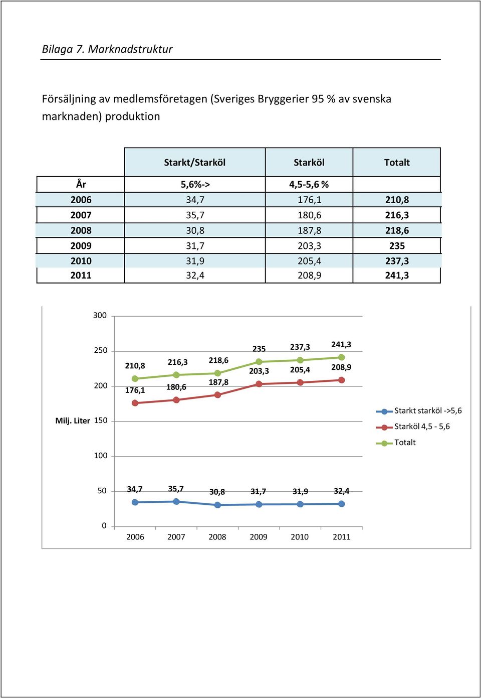 Starköl Totalt År 5,6%-> 4,5-5,6 % 2006 34,7 176,1 210,8 2007 35,7 180,6 216,3 2008 30,8 187,8 218,6 2009 31,7 203,3 235 2010