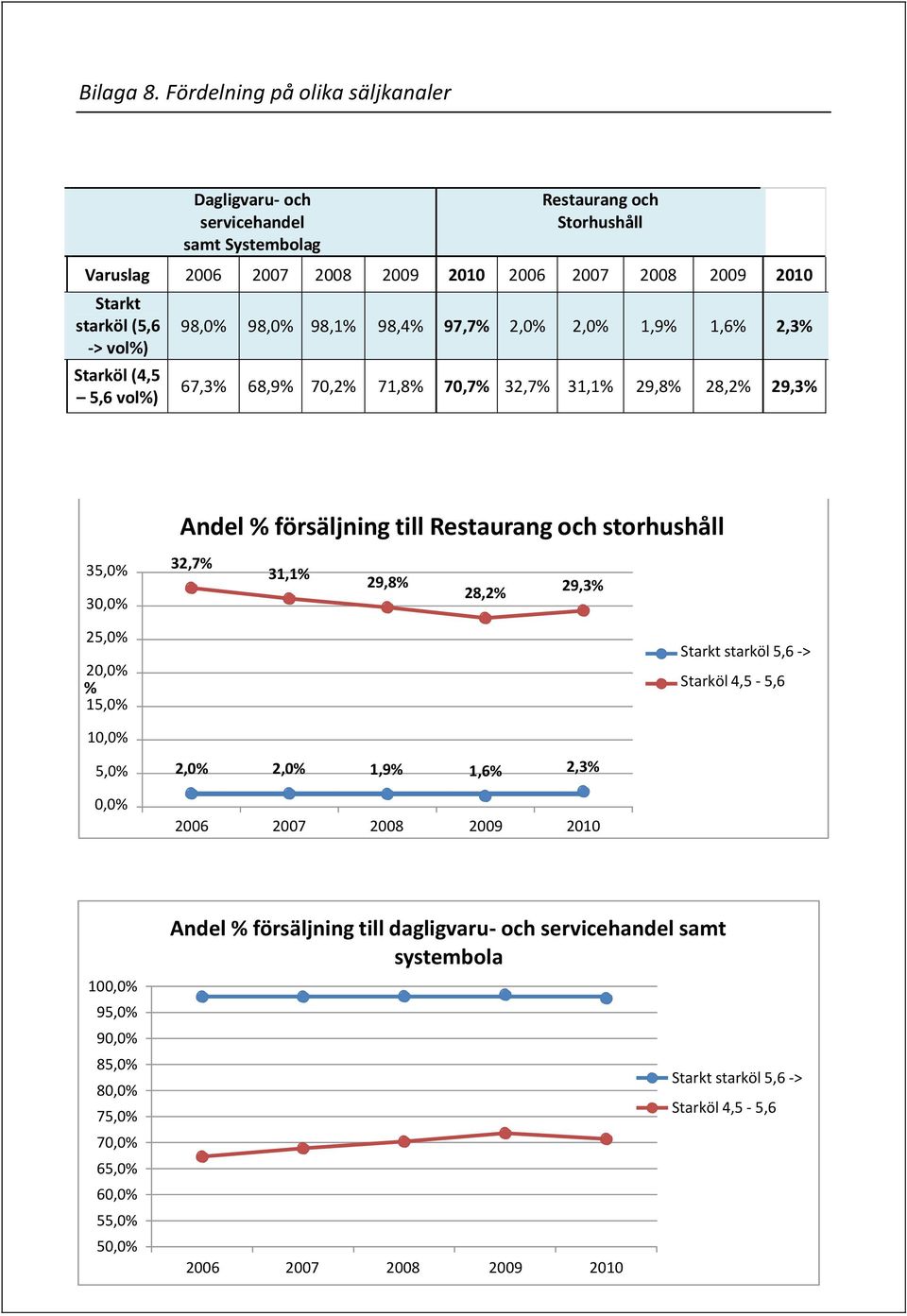 vol%) Starköl (4,5 5,6 vol%) 98,0% 98,0% 98,1% 98,4% 97,7% 2,0% 2,0% 1,9% 1,6% 2,3% 67,3% 68,9% 70,2% 71,8% 70,7% 32,7% 31,1% 29,8% 28,2% 29,3% Andel % försäljning till Restaurang och