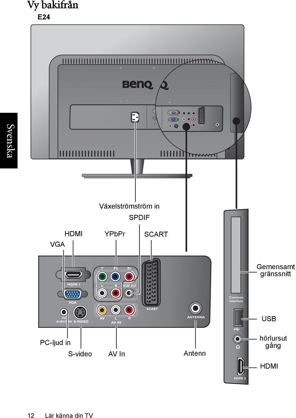 Interface SCART PC AUDIO IN S-VIDEO AV L R AV IN ANTENNA USB