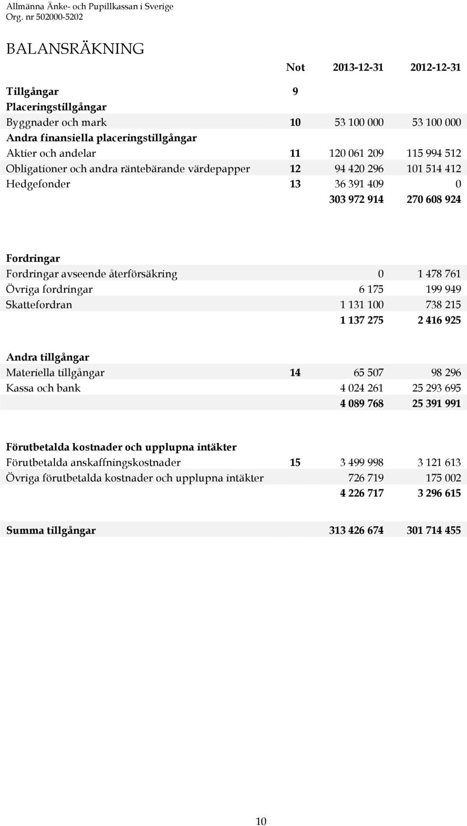 fordringar 6 175 199 949 Skattefordran 1 131 100 738 215 1 137 275 2 416 925 Andra tillgångar Materiella tillgångar 14 65 507 98 296 Kassa och bank 4 024 261 25 293 695 4 089 768 25 391 991