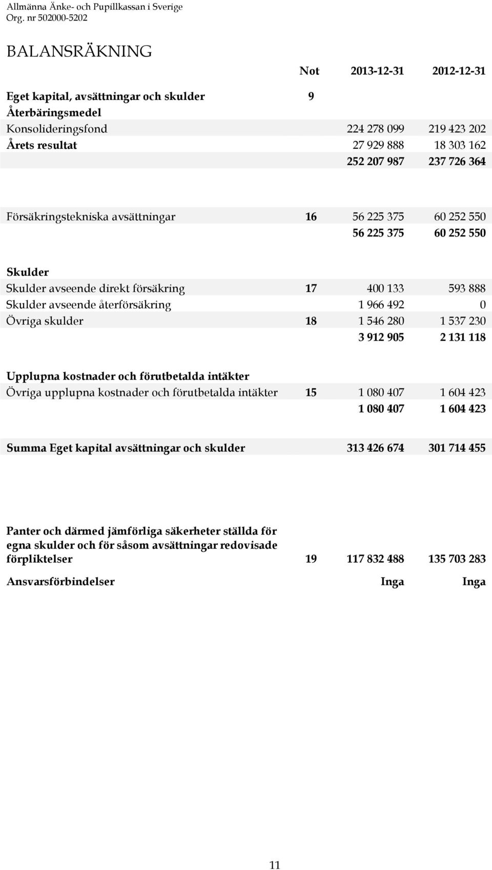 skulder 18 1 546 280 1 537 230 3 912 905 2 131 118 Upplupna kostnader och förutbetalda intäkter Övriga upplupna kostnader och förutbetalda intäkter 15 1 080 407 1 604 423 1 080 407 1 604 423 Summa