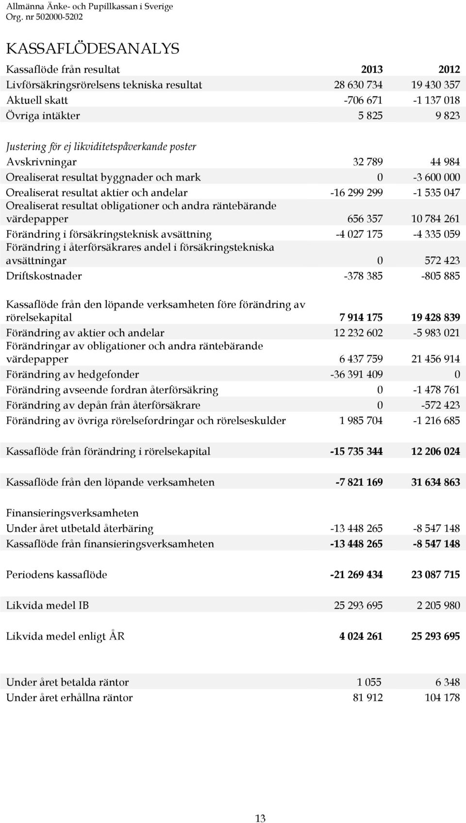 obligationer och andra räntebärande värdepapper 656 357 10 784 261 Förändring i försäkringsteknisk avsättning -4 027 175-4 335 059 Förändring i återförsäkrares andel i försäkringstekniska
