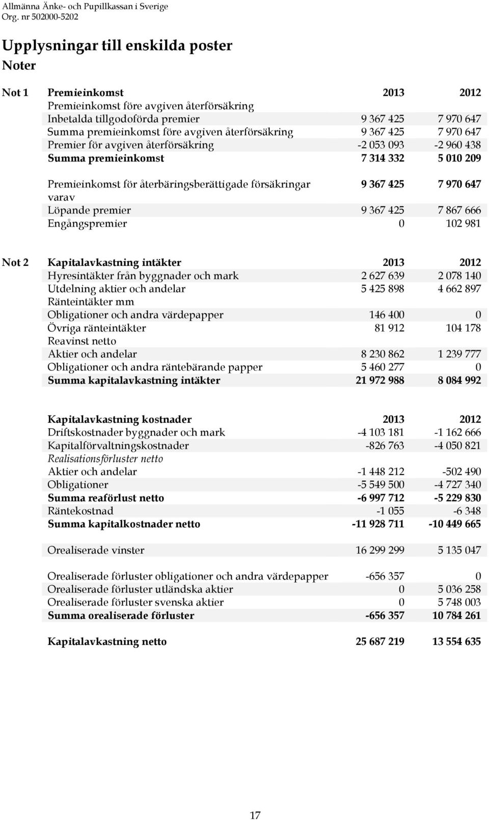 970 647 varav Löpande premier 9 367 425 7 867 666 Engångspremier 0 102 981 Not 2 Kapitalavkastning intäkter 2013 2012 Hyresintäkter från byggnader och mark 2 627 639 2 078 140 Utdelning aktier och